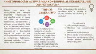 <<METODOLOGÍAS ACTIVAS PARA CONTRIBUIR AL DESARROLLO DE
COMPETENCIAS>>
Existen una serie de
metodologías que permiten
desarrollar competencias, lo
que significa poner en juego
una serie de habilidades,
capacidades, conocimientos y
actitudes en una situación dada
y en un contexto determinado.
Por competencia se entiende la
actuación (o el desempeño)
integral del sujeto, lo que
implica conocimientos factuales
o declarativos, habilidades,
destrezas, actitudes y valores;
dentro de un contexto ético.
TÓPICO
GENERATIVO
Es una metodología que
representa un desafío
cognitivo para los alumnos
que tendrán que resolver a
través de la reflexión. Esto
incluye temas, conceptos,
teorías o ideas, los cuales
son el punto departida para la
enseñanza de comprensiones
profundas.
Esta estrategia permite establecer
relaciones entre la escuela, el
mundo cotidiano del alumno y la
sociedad.
Se utiliza para:
a) Solucionar problemas.
b) Identificar los conocimientos
previos.
c) Desarrollar la comprensión.
d) Llevar a cabo tareas complejas.
e) Desarrollar pensamiento crítico:
análisis, síntesis, evaluación y
emisión de juicios.
 