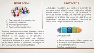 SIMULACIÓN
Pretende representar situaciones de la vida real en la
que participan los alumnos actuando roles, con la
finalidad de dar solución a un problema o
simplemente, para experimentar una situación
determinada. Enfrentarse a situaciones presentadas
en el ámbito laboral y desarrollar estrategias de
prevención y toma de decisiones eficaces.
a) Favorecer prácticas innovadoras.
b) Solucionar problemas.
c) Transferir conocimientos
d) Favorecer la metacognición.
PROYECTOS
Metodología integradora que plantea la inmersión del
estudiante en una situación o una problemática real que
requiere solución o comprobación. Se caracteriza por
aplicar de manera práctica una propuesta que permite
solucionar un problema real desde diversas áreas de
conocimiento, centrada en actividades y productos de
utilidad social. Surge del interés de los alumnos.
¿Para qué sirven?
a) Desarrollar aspectos de las competencias.
b) Favorecer prácticas innovadoras.
c) Solucionar problemas.
Transferir conocimientos
 