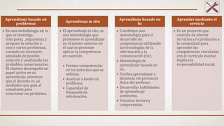 Aprendizaje basado en
problemas
• Es una metodología en la
que se investiga,
interpreta , argumenta y
propone la solución a
uno o varios problemas,
creando un escenario
simulado de posible
solución y analizando las
probables consecuencias.
El alumno desempeña un
papel activo en su
aprendizaje, mientras
que el docente es un
mediador que guía al
estudiante para
solucionar un problema.
Aprendizaje in situ
• El aprendizaje in situ, es
una metodología que
promueve el aprendizaje
en el mismo entorno en
el cual se pretende
aplicar la competencia
en cuestión.
• Formar competencias
en los entornos que se
utilizan.
• Analizar a fondo un
problema.
• Capacidad de
búsqueda de
información.
Aprendizaje basado en
tic
• Constituye una
metodología para el
desarrollo de
competencias utilizando
las tecnologías de la
información y la
comunicación (tic).
• Metodología de
aprendizaje basada en
tic.
• Facilita aprendizaje a
distancia sin presencia
física del profesor.
• Desarrollar habilidades
de aprendizaje
autónomo.
• Favorece lectura y
comprensión.
Aprender mediante el
servicio
• Es un proyecto que
consiste en ofrecer
servicios y/o productos a
la comunidad para
aprender las
competencias vinculadas
con el currículo escolar.
Implica la
responsabilidad social.
 