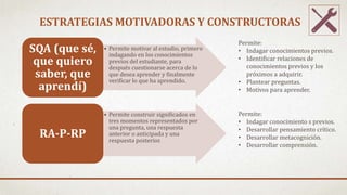 ESTRATEGIAS MOTIVADORAS Y CONSTRUCTORAS
• Permite motivar al estudio, primero
indagando en los conocimientos
previos del estudiante, para
después cuestionarse acerca de lo
que desea aprender y finalmente
verificar lo que ha aprendido.
SQA (que sé,
que quiero
saber, que
aprendí)
• Permite construir significados en
tres momentos representados por
una pregunta, una respuesta
anterior o anticipada y una
respuesta posterior.
RA-P-RP
Permite:
• Indagar conocimientos previos.
• Identificar relaciones de
conocimientos previos y los
próximos a adquirir.
• Plantear preguntas.
• Motivos para aprender.
Permite:
• Indagar conocimiento s previos.
• Desarrollar pensamiento crítico.
• Desarrollar metacognición.
• Desarrollar comprensión.
 