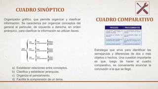 CUADRO SINÓPTICO
CUADRO COMPARATIVOOrganizador gráfico, que permite organizar y clasificar
información. Se caracteriza por organizar conceptos del
general al particular, de izquierda a derecha, en orden
jerárquico, para clasificar la información se utilizan llaves.
a) Establecer relaciones entre conceptos.
b) Clasifica y establecer jerarquías.
c) Organiza el pensamiento.
d) Facilita la comprensión de un tema.
Estrategia que sirve para identificar las
semejanzas y diferencias de dos o más
objetos o hechos. Una cuestión importante
es que, luego de hacer el cuadro
comparativo, es conveniente enunciar la
conclusión a la que se llegó.
 