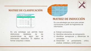 MATRIZ DE CLASIFICACIÓN
MATRIZ DE INDUCCIÓN
Es una estrategia que permite hacer
distinciones detalladas de las
características de algún tipo de
información específica. El objetivo es
formar conjuntos o clases.
Es una estrategia que sirve para extraer
conclusiones a partir de fragmentos de
información.
a) Extraer conclusiones.
b) Identificar elementos de comparación.
c) Identificar semejanzas y diferencias de
conceptos.
d) Desarrollar el pensamiento crítico,
analizar, sintetizar y emitir juicios.
 