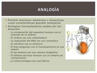  Permite relacionar elementos o situaciones
cuyas características guardan semejanza
 Analogías frecuentemente usadas por los
docentes:
o La comparación del esqueleto humano con el
armazón de un edificio
o El cerebro con una computadora
o La replicación del DNA con una cremallera
o El científico con un detective
o El flujo sanguíneo con el funcionamiento de una
tubería
o El ojo humano con una cámara fotográfica
o El sistema nervioso humano con un sistema de
comunicación
o La célula biológica con una fábrica
ANALOGÍA
 