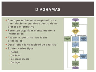  Son representaciones esquemáticas
que relacionan palabras dentro de un
proceso informativo
 Permiten organizar mentalmente la
información
 Ayudan a identificar las ideas
principales
 Desarrollan la capacidad de análisis
 Existen varios tipos:
o Radial
o De árbol
o De causa-efecto
o De flujo
DIAGRAMAS
 