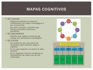  DE CICLOS
o Diagrama donde se anota la
información en orden cronológico o
por secuencias
o Se usan círculos y flechas que
llevan seriación continua y
periódica
 DE SECUENCIA
o Simula una cadena continua de
temas con secuencia cronológica
 DE CAJAS
o Se conforma por una serie de
recuadros que simulan cajas o
cajones
o En la caja superior se anota la idea
central
o En el segundo nivel se sintetiza la
información de cada uno de los
subtemas
MAPAS COGNITIVOS
 