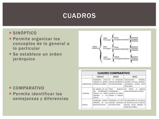  SINÓPTICO
 Permite organizar los
conceptos de lo general a
lo particular
 Se establece un orden
jerárquico
 COMPARATIVO
 Permite identificar las
semejanzas y diferencias
CUADROS
 