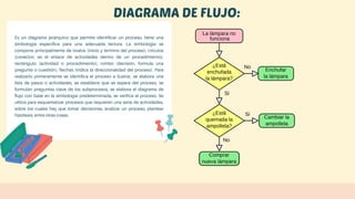 Es un diagrama jerárquico que permite identificar un proceso, tiene una
simbología especifica para una adecuada lectura. La simbología se
compone principalmente de óvalos (inicio y termino del proceso), círculos
(conector, es el enlace de actividades dentro de un procedimiento),
rectángulo (actividad o procedimiento), rombo (decisión, formula una
pregunta o cuestión), flechas (indica la direccionalidad del proceso). Para
realizarlo primeramente se identifica el proceso a ilustrar, se elabora una
lista de pasos o actividades, se establece que se espera del proceso, se
formulan preguntas clave de los subprocesos, se elabora el diagrama de
flujo con base en la simbología predeterminada, se verifica el proceso. Se
utiliza para esquematizar procesos que requieren una serie de actividades,
sobre los cuales hay que tomar decisiones, analizar un proceso, plantear
hipótesis, entre otras cosas.
DIAGRAMA DE FLUJO:
 