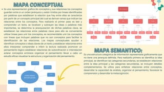 Es una representación gráfica de conceptos y sus relaciones los conceptos
guardan entre sí un orden jerárquico y están Unidos por líneas identificadas
por palabras que establecen la relación que hay entre ellas se caracteriza
por partir de un concepto principal del cual se derivan ramas que indican las
relaciones entre los conceptos. Para realizarlo el primer paso es leer y
comprender un texto, se localizan y subrayan las ideas o palabras más
importantes, se determina la jerarquización de dichas palabras clave, se
establecen las relaciones entre palabras clave para ello es conveniente
utilizar líneas para unir los conceptos, es recomendable unir los conceptos
con líneas que incluyan palabras que no son conceptos para facilitar la
identificación de las relaciones. Los mapas conceptuales ayudan a
identificar conceptos o ideas claves de un texto y establecer relaciones entre
ellos interpretar comprender e inferir la lectura realizada promover un
pensamiento lógico establecer relaciones de subordinación e interrelación
aclarar conceptos erróneos organizar el pensamiento llevar a cabo un
estudio eficaz visualizar la estructura y organización del pensamiento.
Es una estructura categórica de información representada gráficamente que
no tiene una jerarquía definida. Para realizarlo primero se identifica la idea
principal, se identifican las categorías secundarias, se establecen relaciones
entre la idea principal y las categorías secundarias, se incluyen detalles
complementarios. Se utiliza para enfatizar relaciones entre conceptos,
desarrollar la capacidad de análisis, organizar el pensamiento, favorecer la
comprensión y desarrollar la metacognición.
 