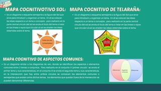 Es un diagrama similar a los diagramas de ven, donde se identifican los aspectos o elementos
comunes entre 2 temas o conjuntos. Para realizarlo en el conjunto A (primer círculo) se anota el
primer tema y sus características, en el conjunto B se anota el segundo tema y sus características,
en la intersección que hay entre ambos círculos se conozcan los elementos comunes o
semejantes que existen entre dichos temas, los elementos que quedan fuera de la intersección se
pueden denominar diferencias.
Es un diagrama o esquema semejante a la figura del Sol que
sirve para introducir u organizar un tema. En él se colocan
las ideas respecto a un tema o concepto. para realizarlo en la
parte central círculo del sol se anota el título del tema a tratar
en las líneas o rayos que circulan al sol se añaden las ideas
obtenidas sobre el tema.
Es un diagrama o esquema semejante a la figura del Sol que sirve
para introducir u organizar un tema. En él se colocan las ideas
respecto a un tema o concepto. para realizarlo en la parte central
círculo del sol se anota el título del tema a tratar en las líneas o rayos
que circulan al sol se añaden las ideas obtenidas sobre el tema.
 