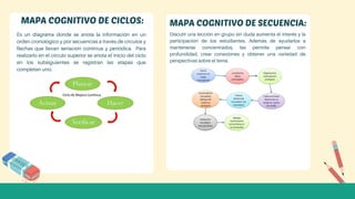 Es un diagrama donde se anota la información en un
orden cronológico y por secuencias a través de círculos y
flechas que llevan seriación continua y periódica. Para
realizarlo en el círculo superior se anota el inicio del ciclo
en los subsiguientes se registran las etapas que
completan uno.
Discutir una lección en grupo sin duda aumenta el interés y la
participación de los estudiantes. Además de ayudarlos a
mantenerse concentrados, les permite pensar con
profundidad, crear conexiones y obtener una variedad de
perspectivas sobre el tema.
MAPA COGNITIVO DE CICLOS: MAPA COGNITIVO DE SECUENCIA:
 
