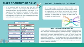 Es un esquema que se conforma por una serie de
recuadros que simulan cajas o cajones: de ahí el nombre.
En la caja superior se anota el tema la idea central. En el
segundo nivel se sintetiza la información de cada uno de
los subtemas. Para realizarlo se identifican los conceptos
más generales e inclusivos del tema en las siguientes cajas
se describe el tema o idea central.
MAPA COGNITIVO DE CAJAS
MAPA COGNITIVO DEL ALGORITMO
Es un esquema que se utiliza para diferenciar dos o más
elementos. Para realizarlo primero la parte central se divide
en 3 segmentos: en el centro se anota el tema y a los
costados los subtemas. De los subtemas salen líneas que
asemejan los tentáculos del calamar en los cuales se
comparan las características.
El mapa cognitivo de algoritmo es un instrumento que hace posible la representación
de un tema verbal en forma esquemática, matemática y/o gráfica. Para realizarlo en el
rectángulo superior se anota el tema principal con letras mayúsculas, En el primer
rectángulo de la izquierda se anota la secuencia a seguir (de manera textual) En el
primer rectángulo de la derecha se anota el desarrollo, elaborando una réplica del
rectángulo de la izquierda y en forma matemática. En cada rectángulo siguiente se
tiene tanto la solución como el desarrollo de los pasos de manera jerarquizada. Cada
rectángulo estará Unido por puntas de flecha para identificar el proceso de solución
textual y el desarrollo matemático
MAPA COGNITIVO DE CALAMAR
 