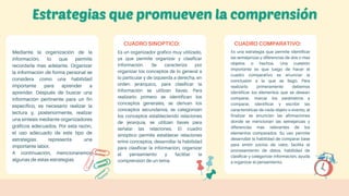 A continuación, mencionaremos
algunas de estas estrategias
Mediante la organización de la
información, lo que permite
recordarla mas adelante. Organizar
la información de forma personal se
considera como una habilidad
importante para aprender a
aprender. Después de buscar una
información pertinente para un fin
especifico, es necesario realizar la
lectura y, posteriormente, realizar
una síntesis mediante organizadores
gráficos adecuados. Por esta razón,
el uso adecuado de este tipo de
estrategias representa una
importante labor.
Es un organizador grafico muy utilizado,
ya que permite organizar y clasificar
información. Se caracteriza por
organizar los conceptos de lo general a
lo particular y de izquierda a derecha, en
orden jerárquico, para clasificar la
información se utilizan llaves. Para
realizarlo primero se identifican los
conceptos generales, se derivan los
conceptos secundarios, se categorizan
los conceptos estableciendo relaciones
de jerarquía, se utilizan llaves para
señalar las relaciones. El cuadro
sinóptico permite establecer relaciones
entre conceptos, desarrollar la habilidad
para clasificar la información, organizar
el pensamiento y facilitar la
comprensión de un tema.
Es una estrategia que permite identificar
las semejanzas y diferencias de dos o mas
objetos o hechos. Una cuestión
importante es que luego de hacer el
cuadro comparativo es enunciar la
conclusión a la que se llegó. Para
realizarlo primeramente debemos
identificar los elementos que se desean
comparar, marcar los parámetros a
comparar, identificar y escribir las
características de cada objeto o evento, al
finalizar se enuncian las afirmaciones
donde se mencionan las semejanzas y
diferencias más relevantes de los
elementos comparados. Su uso permite
desarrollar la habilidad de comparar base
para emitir juicios de valor, facilita el
procesamiento de datos, habilidad de
clasificar y categorizar información, ayuda
a organizar el pensamiento.
CUADRO SINOPTICO: CUADRO COMPARATIVO:
 