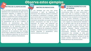 MATRIZ DE CLASIFICACION MATRIZ DE INDUCCION:
TECNICA HUERISTICA UVE
DE GOWIN
Observa estos ejemplos
Es una estrategia que permite hacer distinciones
detalladas de las características de algún tipo de
información específica. El objetivo es formar
conjuntos o clases. Para realizarla se deben
identificar los elementos que se desean clasificar
y hacer un listado, se organizan los elementos en
grupos iniciales, se determinan los elementos y
las características que se van a clasificar, se
identifican las características que hacen
diferentes a una categoría de otra, se verifica si las
características de los elementos cubren las
necesidades de las categorías y finalmente se da
una conclusión de los resultados de la
clasificación de los elementos. Esta estrategia
permite llegar a determinar detalles que a simple
vista no podríamos determinar, es muy útil en el
análisis de datos cualitativos (hermenéutica)
Es una estrategia que sirve para extraer
conclusiones a partir de fragmentos de
información. Para realizarla, primero se identifican
los elementos y parámetros a comparar, puesto
que el primer paso es comparar los elementos, se
toma nota de ello y se escriben, se analiza la
información recolectada y se buscan patrones, se
extraen conclusiones con base en el patrón
observado. Se buscan mas evidencias que
confirmen o refuten las conclusiones. Esta
estrategia se utiliza para extraer conclusiones,
identificar elementos de comparación, identificar
semejanzas y diferencias entre conceptos, temas o
hechos, desarrollar el pensamiento crítico,
analizar, sintetizar y emitir juicios.
Es una estrategia que sirve para adquirir
conocimientos sobre el propio conocimiento y
sobre como este se construye y utiliza. Para
realizarla se presenta a los alumnos una situación o
un fenómeno real, se presenta la técnica UVE para
que los alumnos comiencen a organizar su
pensamiento, sepan hacia donde dirigir su estudio
y como registrar las observaciones realizadas in
situ, se escriben cada una de las secciones que
conforman la técnica (parte central, punto de
enfoque, propósito, preguntas centrales, teoría,
conceptos hipótesis, material, procedimiento,
registro de resultados, transformación del
conocimiento, afirmación del conocimiento,
conclusiones) Esta estrategia se utiliza para
desarrollar la metacognición, organizar procesos
para desarrollar un proyecto, favorecer el uso del
método científico tradicional, pero también es
factible aplicarla en las ciencias sociales.
 
