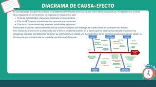 Es una estrategia que permite analizar un problema identificando tanto sus causas como efecto que produce. Se representa a a través
de un diagrama en forma de pez. Se organiza en tres grandes ejes:
El de las 4M (métodos, maquinas, materiales y mano de obra)
El de las 4P (lugares, procedimientos, personas y actuaciones)
El de las 4S (suministradores, sistemas, habilidades y entorno)
Dichos ejes se utilizan sobre todo en el área de la administración, sin embargo, se puede utilizar en cualquier otro ámbito.
Para realizarlo, se coloca en la cabeza del pez el tema o problema analizar, en la parte superior a las espinas del pez se colocan las
categorías a analizar considerando los ejes y su clasificación, se realiza una lluvia de ideas de las posibles causas las cuales se ubican en
la categoría que corresponda, se presenta y se discute el diagrama.
DIAGRAMA DE CAUSA-EFECTO
 