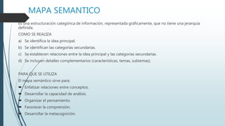 MAPA SEMANTICO
Es una estructuración categórica de información, representada gráficamente, que no tiene una jerarquía
definida.
COMO SE REALIZA
a) Se identifica la idea principal.
b) Se identifican las categorías secundarias.
c) Se establecen relaciones entre la idea principal y las categorías secundarias.
d) Se incluyen detalles complementarios (características, temas, subtemas).
PARA QUE SE UTILIZA
El mapa semántico sirve para:
 Enfatizar relaciones entre conceptos.
 Desarrollar la capacidad de análisis.
 Organizar el pensamiento.
 Favorecer la comprensión.
 Desarrollar la metacognición.
 