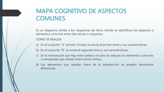 MAPA COGNITIVO DE ASPECTOS
COMUNES
Es un diagrama similar a los diagramas de Venn, donde se identifican los aspectos o
elementos comunes entre dos temas o conjuntos.
COMO SE REALIZA
a) En el conjunto “A” (primer círculo) se anota el primer tema y sus características.
b) En el conjunto “B” se anota el segundo tema y sus características.
c) En la intersección que hay entre ambos círculos se colocan los elementos comunes
o semejantes que existen entre dichos temas.
d) Los elementos que quedan fuera de la intersección se pueden denominar
diferencias.
 