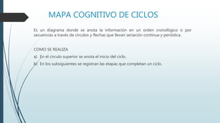 MAPA COGNITIVO DE CICLOS
Es un diagrama donde se anota la información en un orden cronológico o por
secuencias a través de círculos y flechas que llevan seriación continua y periódica.
COMO SE REALIZA
a) En el círculo superior se anota el inicio del ciclo.
b) En los subsiguientes se registran las etapas que completan un ciclo.
 