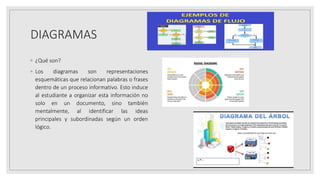 DIAGRAMAS
◦ ¿Qué son?
◦ Los diagramas son representaciones
esquemáticas que relacionan palabras o frases
dentro de un proceso informativo. Esto induce
al estudiante a organizar esta información no
solo en un documento, sino también
mentalmente, al identificar las ideas
principales y subordinadas según un orden
lógico.
25/06/2023
 