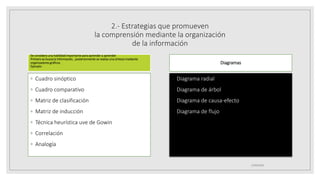 2.- Estrategias que promueven
la comprensión mediante la organización
de la información
Se considera una habilidad importante para aprender a aprender
Primero se busca la información, posteriormente se realiza una síntesis mediante
organizadores gráficos
Ejemplo:
◦ Cuadro sinóptico
◦ Cuadro comparativo
◦ Matriz de clasificación
◦ Matriz de inducción
◦ Técnica heurística uve de Gowin
◦ Correlación
◦ Analogía
Diagramas
◦ Diagrama radial
◦ Diagrama de árbol
◦ Diagrama de causa-efecto
◦ Diagrama de flujo
25/06/2023
 