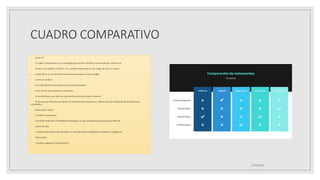 CUADRO COMPARATIVO
◦ ¿Qué es?
◦ El cuadro comparativo es una estrategia que permite identificar las semejanzas y diferencias
◦ de dos o más objetos o hechos. Una cuestión importante es que, luego de hacer el cuadro
◦ comparativo, es conveniente enunciar la conclusión a la que se llegó.
◦ ¿Cómo se realiza?
◦ a) Se identifican los elementos que se desea comparar.
◦ b) Se marcan los parámetros a comparar.
◦ c) Se identifican y escriben las características de cada objeto o evento.
d) Se enuncian afirmaciones donde se mencionen las semejanzas y diferencias más relevantes de los elementos
comparados.
¿Para qué se utiliza?
◦ El cuadro comparativo:
◦ • Permite desarrollar la habilidad de comparar, lo que constituye la base para la emisión de
◦ juicios de valor.
◦ • Facilita el procesamiento de datos, lo cual antecede a la habilidad de clasificar y categorizar
◦ información.
◦ • Ayuda a organizar el pensamiento.
25/06/2023
 