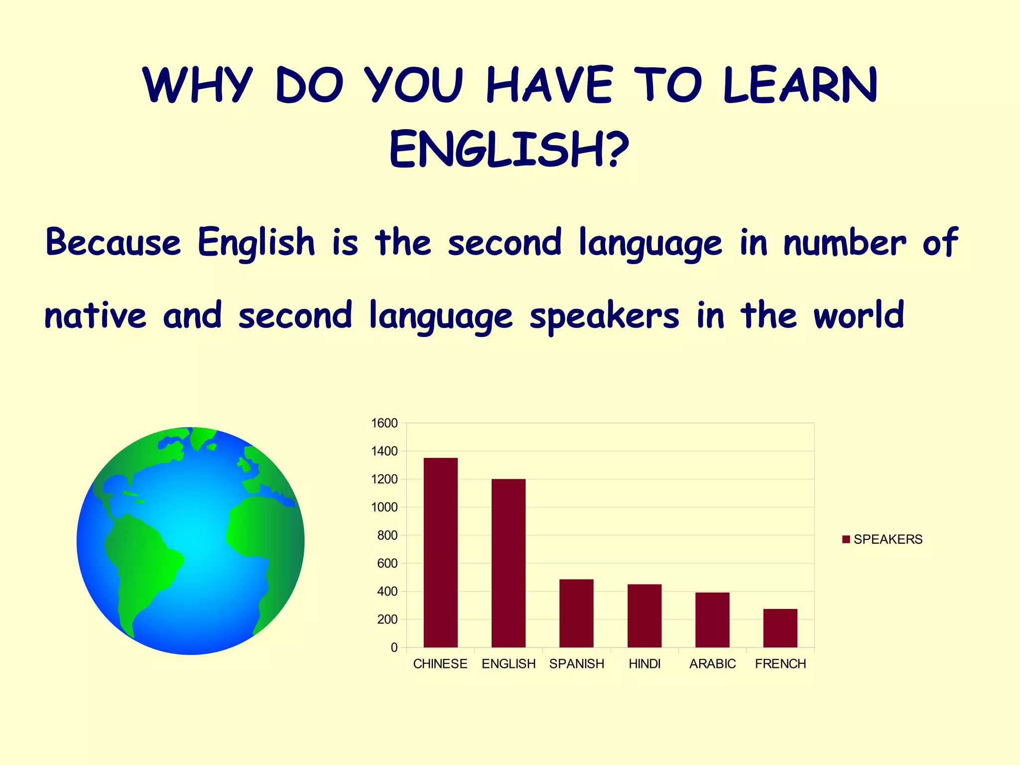 WHY DO YOU HAVE TO LEARN
ENGLISH?
Because English is the second language in number of
native and second language speakers in the world
CHINESE ENGLISH SPANISH HINDI ARABIC FRENCH
0
200
400
600
800
1000
1200
1400
1600
SPEAKERS