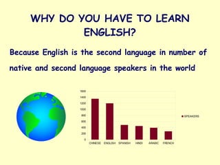 WHY DO YOU HAVE TO LEARN
ENGLISH?
Because English is the second language in number of
native and second language speakers in the world
CHINESE ENGLISH SPANISH HINDI ARABIC FRENCH
0
200
400
600
800
1000
1200
1400
1600
SPEAKERS
 
