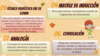 04
05
06
Matriz de inducción
✓ Sirve para extraer conclusiones a partir de
fragmentos de información
Sirve para adquirir conocimiento sobre el
propio conocimiento y sobre cómo este se
construye y utiliza, se recomienda para
situaciones practicas en las que los
alumnos tengan contacto con fenómenos
o las situaciones observables.
✓ Diagrama semejante a un modelo
atómico donde se relaciona entre si
los conceptos o acontecimientos de
un tema.
Técnica heurística uve de
Gowin
correlación
07 analogía
✓ Estrategia de razonamiento que permite
relacionar elementos o situaciones cuyas
características tienen alguna semejanza.
 