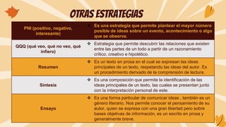 Otras estrategias
PNI (positivo, negativo,
interesante)
❖ Es una estrategia que permite plantear el mayor número
posible de ideas sobre un evento, acontecimiento o algo
que se observa.
QQQ (qué veo, qué no veo, qué
infiero)
❖ Estrategia que permite descubrir las relaciones que existen
entre las partes de un todo a partir de un razonamiento
crítico, creativo e hipotético.
Resumen
❖ Es un texto en prosa en el cual se expresan las ideas
principales de un texto, respetando las ideas del autor. Es
un procedimiento derivado de la comprensión de lectura.
Síntesis
❖ Es una composición que permite la identificación de las
ideas principales de un texto, las cuales se presentan junto
con la interpretación personal de este.
Ensayo
❖ Es una forma particular de comunicar ideas , también es un
género literario. Nos permite conocer el pensamiento de su
autor, quien se expresa con una gran libertad pero sobre
bases objetivas de información, es un escrito en prosa y
generalmente breve.
 