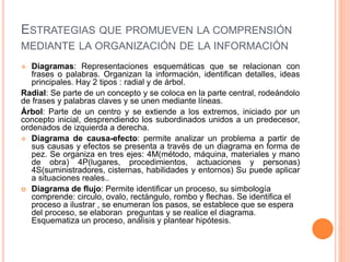 ESTRATEGIAS QUE PROMUEVEN LA COMPRENSIÓN
MEDIANTE LA ORGANIZACIÓN DE LA INFORMACIÓN
 Diagramas: Representaciones esquemáticas que se relacionan con
frases o palabras. Organizan la información, identifican detalles, ideas
principales. Hay 2 tipos : radial y de árbol.
Radial: Se parte de un concepto y se coloca en la parte central, rodeándolo
de frases y palabras claves y se unen mediante líneas.
Árbol: Parte de un centro y se extiende a los extremos, iniciado por un
concepto inicial, desprendiendo los subordinados unidos a un predecesor,
ordenados de izquierda a derecha.
 Diagrama de causa-efecto: permite analizar un problema a partir de
sus causas y efectos se presenta a través de un diagrama en forma de
pez. Se organiza en tres ejes: 4M(método, máquina, materiales y mano
de obra) 4P(lugares, procedimientos, actuaciones y personas)
4S(suministradores, cisternas, habilidades y entornos) Su puede aplicar
a situaciones reales..
 Diagrama de flujo: Permite identificar un proceso, su simbología
comprende: circulo, ovalo, rectángulo, rombo y flechas. Se identifica el
proceso a ilustrar , se enumeran los pasos, se establece que se espera
del proceso, se elaboran preguntas y se realice el diagrama.
Esquematiza un proceso, análisis y plantear hipótesis.
 