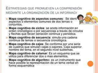 ESTRATEGIAS QUE PROMUEVEN LA COMPRENSIÓN
MEDIANTE LA ORGANIZACIÓN DE LA INFORMACIÓN
 Mapa cognitivo de aspectos comunes: Se identifican
aspectos o elementos comunes de dos temas o
conjuntos.
 Mapa cognitivo de ciclos: se anota información en
orden cronológico o por secuencias a través de círculos
y flechas que llevan seriación continua y periódica.
 Mapa cognitivo de secuencia: simula una cadena
continua de temas o secuencia cronológica.
 Mapa cognitivo de cajas: Se conforma por una serie
de cuadros que simulan cajas o cajones. Caja superior
nombre del tema, en el segundo nivel subtemas.
 Mapa cognitivo de calamar: Es un esquema que se
utiliza para diferenciar dos o mas elementos.
 Mapa cognitivo de algoritmo: es un instrumento que
hace posible la representación de un tema verbal en
forma esquemática
 