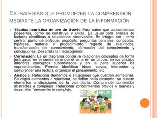 ESTRATEGIAS QUE PROMUEVEN LA COMPRENSIÓN
MEDIANTE LA ORGANIZACIÓN DE LA INFORMACIÓN
 Técnica heurística de uve de Gowin: Para saber que conocimientos
poseemos, como se construye y utiliza. Es usual para análisis de
lecturas científicas o situaciones observables. Se integra por : tema
central, punto de enfoque, propósito, preguntas centrales, conceptos,
hipótesis, material y procedimiento, registro de resultados,
transformación del conocimiento, afirmación del conocimiento y
conclusiones. Desarrolla la metacognición.
 Correlación: Es un diagrama donde se relacionan conceptos de forma
jerárquica, en el centro se anota el tema en un circulo, en los círculos
inferiores conceptos subordinados y en la parte superior los
supraordinarios. Permite identificar ideas claves, interpretar y
comprender una lectura, organizar el pensamiento, etc.
 Analogía: Relaciona elementos o situaciones que guardan semejanza.
Se eligen elementos a relacionar, se define cada elemento, se buscan
elementos o situaciones de la vida diaria. Comprender contenidos
abstractos u complejos. Relacionar conocimientos previos y nuevos y
desarrollar ´pensamiento complejo.
 