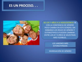 DE LOS 7 AÑOS A LA ADOLESCENCIA YA
CON LA CONSTANCIA DE GÉNERO
POCO CAMBIA EN ESTE ESTADIO; SIN
EMBARGO LOS ROLES DE GÉNERO Y
ESTEREOTIPOS SI PUEDEN CAMBIAR.
ENTRE LOS 8 Y 9 AÑOS SE MUESTRAN
MÁS FLEXIBLES.
LOS VARONES MÁS
ESTEREOTIPADOS
ES UN PROCESO. . .
SEGREGACIÓN DE GÉNERO
 