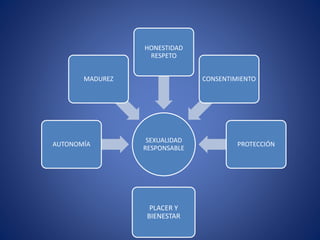 SEXUALIDAD
RESPONSABLE
AUTONOMÍA
MADUREZ
HONESTIDAD
RESPETO
CONSENTIMIENTO
PROTECCIÓN
PLACER Y
BIENESTAR
 