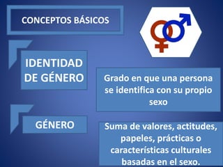 CONCEPTOS BÁSICOS
IDENTIDAD
DE GÉNERO Grado en que una persona
se identifica con su propio
sexo
GÉNERO Suma de valores, actitudes,
papeles, prácticas o
características culturales
basadas en el sexo.
 