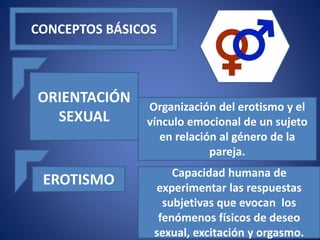 CONCEPTOS BÁSICOS
ORIENTACIÓN
SEXUAL
Organización del erotismo y el
vínculo emocional de un sujeto
en relación al género de la
pareja.
EROTISMO Capacidad humana de
experimentar las respuestas
subjetivas que evocan los
fenómenos físicos de deseo
sexual, excitación y orgasmo.
 