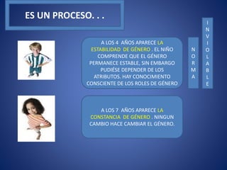 ES UN PROCESO. . .
A LOS 4 AÑOS APARECE LA
ESTABILIDAD DE GÉNERO . EL NIÑO
COMPRENDE QUE EL GÉNERO
PERMANECE ESTABLE, SIN EMBARGO
PUDIÉSE DEPENDER DE LOS
ATRIBUTOS. HAY CONOCIMIENTO
CONSCIENTE DE LOS ROLES DE GÉNERO
A LOS 7 AÑOS APARECE LA
CONSTANCIA DE GÉNERO . NINGUN
CAMBIO HACE CAMBIAR EL GÉNERO.
N
O
R
M
A
I
N
V
I
O
L
A
B
L
E
 
