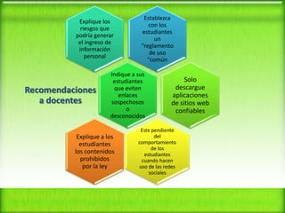 Explique los
riesgos que
podría generar
el ingreso de
información
personal

Recomendaciones
a docentes

Establezca
con los
estudiantes
un
“reglamento
de uso
"común

Indique a sus
estudiantes
que eviten
enlaces
sospechosos
o
desconocidos

Explique a los
estudiantes
los contenidos
prohibidos
por la ley

Solo
descargue
aplicaciones
de sitios web
confiables

Este pendiente
del
comportamiento
de los
estudiantes
cuando hacen
uso de las redes
sociales

 