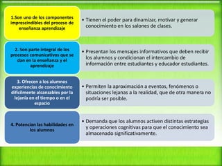 1.Son uno de los componentes
imprescindibles del proceso de
enseñanza aprendizaje

• Tienen el poder para dinamizar, motivar y generar
conocimiento en los salones de clases.

2. Son parte integral de los
procesos comunicativos que se
dan en la enseñanza y el
aprendizaje

• Presentan los mensajes informativos que deben recibir
los alumnos y condicionan el intercambio de
información entre estudiantes y educador estudiantes.

3. Ofrecen a los alumnos
experiencias de conocimiento
difícilmente alcanzables por la
lejanía en el tiempo o en el
espacio

• Permiten la aproximación a eventos, fenómenos o
situaciones lejanas a la realidad, que de otra manera no
podría ser posible.

4. Potencian las habilidades en
los alumnos

• Demanda que los alumnos activen distintas estrategias
y operaciones cognitivas para que el conocimiento sea
almacenado significativamente.

 