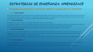 ESTRATEGIAS DE ENSEÑANZA APRENDIZAJE
 Estrategias que promueven la comprensión mediante la organización de la información
◊ ◊ ◊ Cuadro sinóptico
Es un organizador gráfico que permite organizar y clasificar información, se caracteriza por organizar conceptos de lo general a lo particular y
de izquierda a derecha en orden jerárquico, se realiza de la siguiente manera: se identifican los conceptos generales se derivan los conceptos
secundarios, se categorizan los conceptos, se utilizan llaves para señalar las relaciones.
◊ ◊ ◊ Cuadro comparativo
Estrategia que permite identificar semejanzas y diferencias entre dos o más objetos
Se realiza de la siguiente manera: se identifican los elementos a comparar, se marcan los parámetros a comparar, se identifican y escriben las
características de cada uno, se menciona las semejanzas y diferencias más relevantes entre los elementos comparados.
Se usa para desarrollar la habilidad de comparar y facilitar el procesamiento de datos y organizar el pensamiento.
◊ ◊ ◊ Matriz de clasificación
Permite hacer distinciones detalladas de las características de algún tipo de información específica. Se realiza de la siguiente manera: se
identifican los elementos a clasificar, se organizan en grupos iniciales, se determinan los elementos y las categorías, se identifican las
características de cada categoría y se da una conclusión.
Sirve para determinar detalles que a simple vista no podemos conocer, para agrupar en clases determinadas y para analizar datos cualitativos.
◊ ◊ ◊ Matriz de inducción
Estrategia qué sirve para extraer conclusiones a partir de fragmentos de información. Se realiza de la siguiente manera: se identifican los
elementos y parámetros a comparar, se toma nota de ello, se analiza la información y se extraen las conclusiones.
Se usa para extraer conclusiones, identificar elementos de comparación, identificar semejanzas y desarrolla el pensamiento crítico.
 