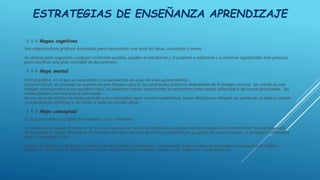 ESTRATEGIAS DE ENSEÑANZA APRENDIZAJE
◊ ◊ ◊ Mapas cognitivos
Son organizadores gráficos avanzados para representar una serie de ideas, conceptos y temas.
Se utilizan para organizar cualquier contenido auxiliar, ayudan al estudiante y el profesor a enfocarse y a construir significados más precisos,
para clasificar una gran cantidad de documentos.
◊ ◊ ◊ Mapa mental
Forma gráfica en la que se representa el conocimiento, de acuerdo a los pensamientos.
Características: el concepto se expresa en una imagen central, los principales temas se desprenden de la imagen central, las ramas de una
imagen corresponden a una palabra clave, los aspectos menos importantes se presentan como ramas adheridas a las ramas principales, las
ramas forman una estructura conectada.
Se usa para desarrollar la metacognición y la creatividad, para resolver problemas, tomar decisiones, integrar las partes de un todo y realizar
una planeación eficiente y así llevar a cabo un estudio eficaz.
◊ ◊ ◊ Mapa conceptual
Es la representación gráfica de conceptos y sus relaciones.
Se realiza de la siguiente manera: se lee y comprende un texto, se localizan y subrayan ideas principales que determinan la jerarquización,
dichas palabras clave, identifican el concepto más general; se ordenan los conceptos por su grado de subordinación, se establecen relaciones
entre las palabras clave.
Ayudan a identificar conceptos o ideas clave de un texto, a interpretar, comprender, inferir la lectura, promover un pensamiento lógico y
establecer relaciones de subordinación entre relación y conocimientos previos y así organizar el pensamiento.
 