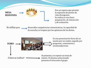 MESA
REDONDA
Son un espacio que permite
la expresión de puntos de
vista divergentes.
Se realiza en tres fases:
preparación, de interacción
y de evaluación.
Se utiliza para desarrollar competencias comunicativas, la capacidad de
de escucha y el respeto por las opiniones de los demás.
FORO
Es una presentación breve de un
asunto por un orador, seguido por
preguntas, comentarios y
recomendaciones.
Cómo se realiza?
Se presenta y se expone un tema de
interés. El alumno seleccionado
presenta el tema ante el grupo.
 