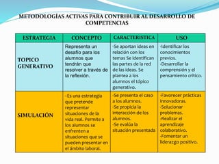METODOLOGÍAS ACTIVAS PARA CONTRIBUIR AL DESARROLLO DE
COMPETENCIAS
ESTRATEGIA CONCEPTO CARACTERISTICA USO
TOPICO
GENERATIVO
Representa un
desafío para los
alumnos que
tendrán que
resolver a través de
la reflexión.
-Se aportan ideas en
relación con los
temas Se identifican
las partes de la red
de las ideas. Se
plantea a los
alumnos el tópico
generativo.
-Identificar los
conocimientos
previos.
-Desarrollar la
comprensión y el
pensamiento crítico.
SIMULACIÓN
-Es una estrategia
que pretende
representar
situaciones de la
vida real. Permite a
los alumnos se
enfrenten a
situaciones que se
pueden presentar en
el ámbito laboral.
-Se presenta el caso
a los alumnos.
-Se propicia la
interacción de los
alumnos.
-Se evalúa la
situación presentada
-Favorecer prácticas
innovadoras.
-Solucionar
problemas.
-Realizar el
aprendizaje
colaborativo.
-Fomentar un
liderazgo positivo.
 