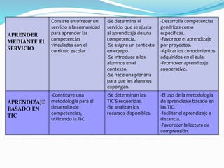 APRENDER
MEDIANTE EL
SERVICIO
Consiste en ofrecer un
servicio a la comunidad
para aprender las
competencias
vinculadas con el
currículo escolar
-Se determina el
servicio que se ajusta
al aprendizaje de una
competencia.
-Se asigna un contexto
en equipo.
-Se introduce a los
alumnos en el
contexto.
-Se hace una plenaria
para que los alumnos
expongan.
-Desarrolla competencias
genéricas como
especificas.
-Favorece el aprendizaje
por proyectos.
-Aplicar los conocimientos
adquiridos en el aula.
-Promover aprendizaje
cooperativo.
APRENDIZAJE
BASADO EN
TIC
-Constituye una
metodología para el
desarrollo de
competencias,
utilizando la TIC.
-Se determinan las
TIC´S requeridas.
-Se analizan los
recursos disponibles.
-El uso de la metodología
de aprendizaje basado en
las TIC.
-facilitar el aprendizaje a
distancia.
-Favorecer la lectura de
comprensión.
 