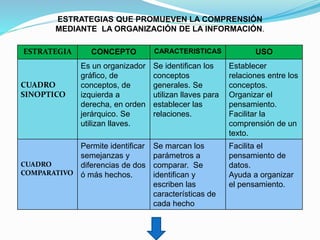 ESTRATEGIAS QUE PROMUEVEN LA COMPRENSIÓN
MEDIANTE LA ORGANIZACIÓN DE LA INFORMACIÓN.
ESTRATEGIA CONCEPTO CARACTERISTICAS USO
CUADRO
SINOPTICO
Es un organizador
gráfico, de
conceptos, de
izquierda a
derecha, en orden
jerárquico. Se
utilizan llaves.
Se identifican los
conceptos
generales. Se
utilizan llaves para
establecer las
relaciones.
Establecer
relaciones entre los
conceptos.
Organizar el
pensamiento.
Facilitar la
comprensión de un
texto.
CUADRO
COMPARATIVO
Permite identificar
semejanzas y
diferencias de dos
ó más hechos.
Se marcan los
parámetros a
comparar. Se
identifican y
escriben las
características de
cada hecho
Facilita el
pensamiento de
datos.
Ayuda a organizar
el pensamiento.
 
