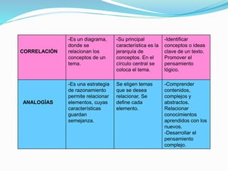 CORRELACIÓN
-Es un diagrama,
donde se
relacionan los
conceptos de un
tema.
-Su principal
característica es la
jerarquía de
conceptos. En el
círculo central se
coloca el tema.
-Identificar
conceptos o ideas
clave de un texto.
Promover el
pensamiento
lógico.
ANALOGÍAS
-Es una estrategia
de razonamiento
permite relacionar
elementos, cuyas
características
guardan
semejanza.
Se eligen temas
que se desea
relacionar, Se
define cada
elemento.
-Comprender
contenidos,
complejos y
abstractos.
Relacionar
conocimientos
aprendidos con los
nuevos.
-Desarrollar el
pensamiento
complejo.
 