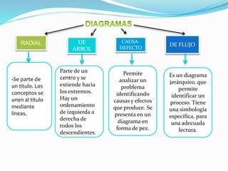RADIAL DE
ARBOL
CAUSA-
DEFECTO
DE FLUJO
-Se parte de
un título. Los
conceptos se
unen al título
mediante
líneas.
Parte de un
centro y se
extiende hacia
los extremos.
Hay un
ordenamiento
de izquierda a
derecha de
todos los
descendientes.
Permite
analizar un
problema
identificando
causas y efectos
que produce. Se
presenta en un
diagrama en
forma de pez.
Es un diagrama
jerárquico, que
permite
identificar un
proceso. Tiene
una simbología
especifica, para
una adecuada
lectura.
 
