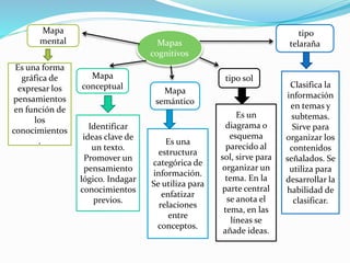 Mapas
cognitivos
Mapa
mental
Mapa
conceptual
Mapa
semántico
tipo sol
tipo
telaraña
Es una forma
gráfica de
expresar los
pensamientos
en función de
los
conocimientos
.
Identificar
ideas clave de
un texto.
Promover un
pensamiento
lógico. Indagar
conocimientos
previos.
Es una
estructura
categórica de
información.
Se utiliza para
enfatizar
relaciones
entre
conceptos.
Es un
diagrama o
esquema
parecido al
sol, sirve para
organizar un
tema. En la
parte central
se anota el
tema, en las
líneas se
añade ideas.
Clasifica la
información
en temas y
subtemas.
Sirve para
organizar los
contenidos
señalados. Se
utiliza para
desarrollar la
habilidad de
clasificar.
 
