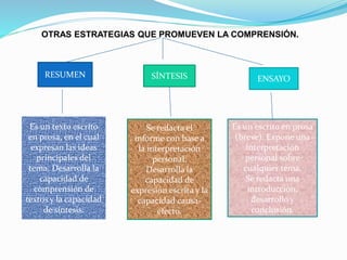 OTRAS ESTRATEGIAS QUE PROMUEVEN LA COMPRENSIÓN.
RESUMEN
Es un texto escrito
en prosa, en el cual
expresan las ideas
principales del
tema. Desarrolla la
capacidad de
comprensión de
textos y la capacidad
de síntesis.
SÍNTESIS ENSAYO
Se redacta el
informe con base a
la interpretación
personal.
Desarrolla la
capacidad de
expresión escrita y la
capacidad causa-
efecto.
Es un escrito en prosa
(breve). Expone una
interpretación
personal sobre
cualquier tema.
Se redacta una
introducción,
desarrollo y
conclusión.
 