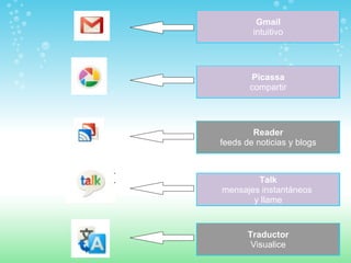 Gmail intuitivo Picassa compartir Talk mensajes instantáneos  y llame Reader feeds de noticias y blogs Traductor Visualice 