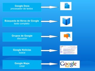 Google Docs procesador de textos  Búsqueda de libros de Google   texto completo  Google Noticias busca Grupos de Google discusión Google Maps crear 